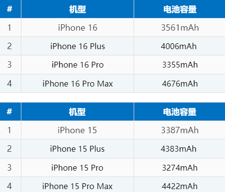 苍南苹果16电池维修分享iPhone16系列电池容量是多少 