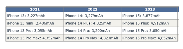 苍南苹果15维修站分享iPhone15电池容量有多少